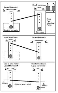 Ratio Of Control Travel-To Engine And Transmission Levers