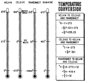 Temperature Conversion Chart